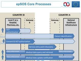 National
Healthcare
Infrastructure
epSOS Core Processes
Gateway
B
Local IT at a
Hospital,
Pharmacy, etc.
Gateway
A
COUNTRY ACOUNTRY B
Service entry point discovery
HCP
authentication
Patient identification
Consent & HCP authorization
Medical data query and retrieval
Medical data update notification
Policy enforcement
Policy enforcement
Policy enforcement
Policy enforcement
 