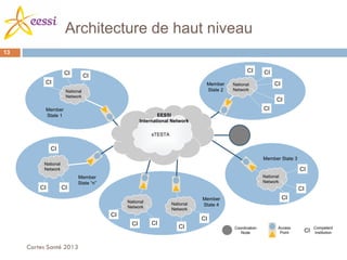 Architecture de haut niveau
Cartes Santé 2013
13
13
Member
State 1
Member
State 2
CI
CI
Member
State 4
CI
CI
CI
CI
CI CICI CI
CI
CI
CI
Member State 3
CI
CI
CI
Member
State “n”
CI
CI
CI
Coordination
Node CI
Competent
Institution
Access
Point
National
Network
National
Network
National
Network
National
Network
sTESTA
EESSI
International Network
National
Network
National
Network
 