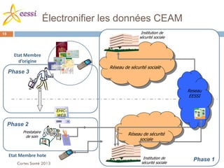Phase 1
Électronifier les données CEAM
15
Etat Membre
d’origine
Etat Membre hote
Institution de
sécurité sociale
Réseau de sécurité
sociale
Réseau de sécurité sociale
Institution de
sécurité sociale
Reseau
EESSI
Prestataire
de soin
Phase 2
Phase 3
EHIC-
WEB
Cartes Santé 2013
 