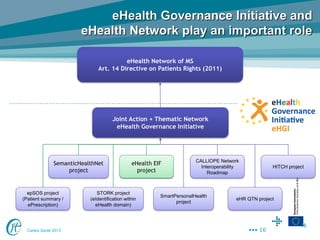 Cartes Santé 2013
eHealth Governance Initiative and
eHealth Network play an important role
16
eHealth Network of MS
Art. 14 Directive on Patients Rights (2011)
Joint Action + Thematic Network
eHealth Governance Initiative
epSOS project
(Patient summary /
ePrescription)
SemanticHealthNet
project
STORK project
(eIdentification within
eHealth domain)
eHealth EIF
project
CALLIOPE Network
Interoperability
Roadmap
eHR QTN project
SmartPersonalHealth
project
HITCH project
••• 16
 