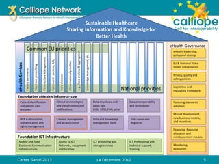 Uneapprocheglobalede
l’eSanté
Foundation eHealth infostructure
Patient identification
and patient data
discovery
Data structures and
value sets
EHR, EMR, PHR, other
Clinical terminologies
and classifications and
codifications
Data and knowledge
management tools
HCP Authorization,
authentication and
rights management
Consent management
and access control
Data interoperability
and accessibility
Data bases and
Registries
eHealth Governance
Market development,
new business models,
and incentives
Privacy, quality and
safety policies
Legislative and
regulatory framework
Financing, Resource
allocation and
reimbursement models
eHealth leadership,
policy and strategy
EU & National Stake-
holder collaboration
Fostering standards
adoption
Monitoring,
evaluation
Sustainable Healthcare
Sharing Information and Knowledge for
Better Health
eHealthServices
Patientsummaries
Electronicprescribing
ChronicCareManagement
Communityservices,AAL
Rarediseases
Othernationalpriorities
e.g.,Dataanalysis&aggregation
Knowledgemanagement,etc.
Common EU priorities
National priorities
Foundation ICT infrastructure
Mobile and fixed
Electronic Communication
Infrastructures
ICT processing and
storage services
ICT Professional and
technical support;
Training
Access to ICT
Networks, equipment
and facilities
14 Décembre 2012Cartes Santé 2013 5
 