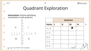 Quadrant Exploration
y
x
-
4
-
3
-
2
-
1
1 2 3 4
1
2
3
4
-
0
-
3
-
2
-
1
I
II
IV
III
Quadrant
Points I II III IV
(-3, -3)
(-2, 2)
(0, 5)
(1, 2)
(3, -2)
Instructions: Practice identifying
coordinates in each quadrant.
 