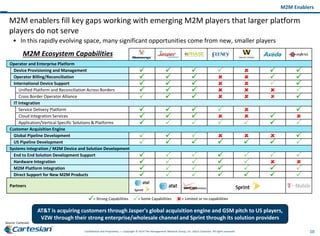 10Confidential and Proprietary — Copyright © 2014 The Management Network Group, Inc. d/b/a Cartesian. All rights reserved.
M2M enablers fill key gaps working with emerging M2M players that larger platform
players do not serve
• In this rapidly evolving space, many significant opportunities come from new, smaller players
M2M Enablers
AT&T is acquiring customers through Jasper's global acquisition engine and GSM pitch to US players,
VZW through their strong enterprise/wholesale channel and Sprint through its solution providers
M2M Ecosystem Capabilities
    
    
    
    
    
    
    
    
    
Operator and Enterprise Platform
Device Provisioning and Management
Operator Billing/Reconciliation
International Device Support
Unified Platform and Reconciliation Across Borders
Cross Border Operator Alliance
IT Integration
Service Delivery Platform
Cloud Integration Services
Application/Vertical Specific Solutions & Platforms
Customer Acquisition Engine
Global Pipeline Development
US Pipeline Development
Systems Integration / M2M Device and Solution Development
End to End Solution Development Support
Hardware Integration
M2M Platform Integration     
    
    
    
Direct Support for New M2M Products     













Partners
  = Strong Capabilities = Some Capabilities = Limited or no capabilities
Source: Cartesian














 