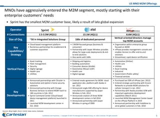 5Confidential and Proprietary — Copyright © 2014 The Management Network Group, Inc. d/b/a Cartesian. All rights reserved.
MNOs have aggressively entered the M2M segment, mostly starting with their
enterprise customers’ needs
• Sprint has the smallest M2M customer base, likely a result of late global expansion
US MNO M2M Offerings
Sources: Berg Insight, Ovum, Carrier news rooms, Cartesian
xx xx
13.1M (4Q11) 8.6M (4Q11)2.5-3.5M (4Q11)
xx
100s of dedicated personnel
Vertical-oriented directors manage
top M2M accounts
• 2 M2M-focused groups (business &
consumer)
• Partnership with Jasper Wireless provides
allows for large-scale deployments & end-
to-end solutions
• Also works with VARs
• Organization within enterprise group
focused on M2M
• nPhase provides management console and
enables Verizon to offer end-to-end
solutions
• Streamlined, rapid device certification
• Cloud-based management platform
• Numerous partnerships for enablement &
customer acquisition
~50 in Integrated Solutions Group
# Connections
Operator
Key
Capabilities/
Strategy
Size of Org.
• Shipping and logistics
• Building automation
• Consumer devices (Kindle)
• Automotive (Nissan LEAF)
• Health care
• Digital signage
• Automotive (OnStar)
• Health care
• Utilities
• Asset tracking
• Industrial
• Government (Public safety)
• Financial services
• Entered resale agreement for M2M. cloud
application dev. platform with Axeda in
Jan. 2012
• Announced single-SIM offering for device
manufacturers supported by Jasper
Wireless in Feb. 2012
• Announced creation of three M2M
development centers in fall 2010
• Announced partnership with Jasper
Wireless in spring of 2009
• Purchased last 50% of nPhase (Jan. 2012)
• Entered strategic partnership with Encore
Networks to provide M2M solutions for
cellular transport in Jan. 2012
• Partnership with Axeda provides VZW with
important application development
capabilities (March 2011)
• Launched M2M Management Center based
on the nPhase Platform in 2010
• Announced partnership with Vodafone to
serve global customers in Feb. 2010
• Asset tracking
• Fleet management
• Security
• Digital signage
• Health care
• Utilities
• Announced partnerships with Chrysler in
Automotive and Uplink in home security
solutions
• Announced partnership with Orange
Business Services to extend M2M reach to
180 countries in Feb. 2012
• Sprint Command Center (Cloud-based
device management platform) launched in
2011
• Launched M2M development center in
Oct. 2010
Key
Developments
Vertical Focus
 