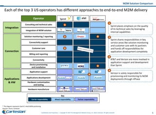 6Confidential and Proprietary — Copyright © 2014 The Management Network Group, Inc. d/b/a Cartesian. All rights reserved.
xxxxxx
Each of the top 3 US operators has different approaches to end-to-end M2M delivery
M2M Solution Comparison
Consulting and technical sales
Integration of M2M solution
Device provisioning
and installation
Solution monitoring / reporting
Application support
Connectivity support
Applications development
Customer care
Hardware customization
and testing
Billing and reporting
Hardware manufacture
Connectivity
Carrier responsibility Mixed responsibility Partner responsibility
Key
*
Sources: Ovum, Cartesian
* The diagram represents Sprint’s retail M2M positioning
Integration
Connection
Applications
& HW
Operator
2
Sprint shares responsibilities in key
service areas like solution monitoring
and customer care with its partners
and hands off responsibilities for
application development completely
2
AT&T and Verizon are more involved in
application support and development
than Sprint
3
3
Sprint places emphasis on the quality
of its technical sales by leveraging
internal capabilities
1
Verizon is solely responsible for
provisioning and monitoring its M2M
deployments through nPhase
4
4
4
2
1
 