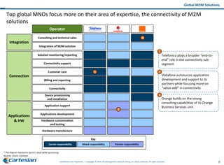 8Confidential and Proprietary — Copyright © 2014 The Management Network Group, Inc. d/b/a Cartesian. All rights reserved.
xxxxxx
Top global MNOs focus more on their area of expertise, the connectivity of M2M
solutions
Global M2M Solutions
Consulting and technical sales
Integration of M2M solution
Device provisioning
and installation
Solution monitoring/reporting
Application support
Connectivity support
Applications development
Customer care
Hardware customization
and testing
Billing and reporting
Hardware manufacture
Connectivity
Carrier responsibility Mixed responsibility Partner responsibility
Key
Sources: Ovum, Cartesian
* The diagram represents Sprint’s retail M2M positioning
Integration
Connection
Applications
& HW
Operator
Vodafone outsources application
development and support to its
partners while focusing more on
“value-add” in connectivity
2
Orange builds on the strong
consulting capabilities of its Orange
Business Services unit
3
Telefonica plays a broader “end-to-
end” role in the connectivity sub-
segment
1
1
2
3
 