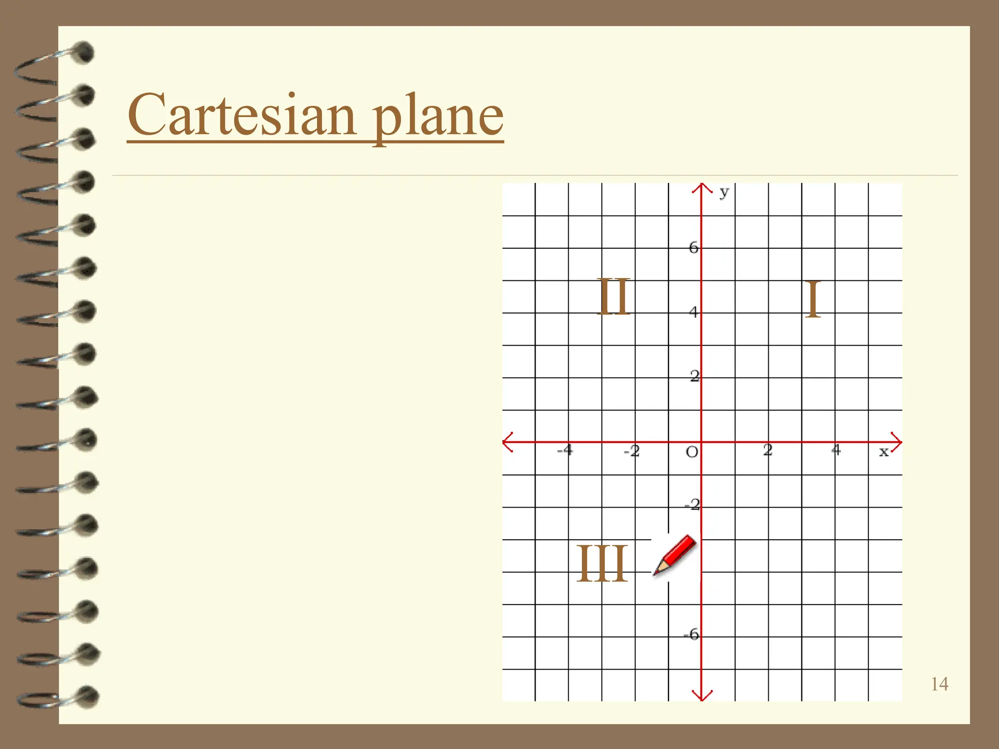 14
Cartesian plane
I
II
III
 