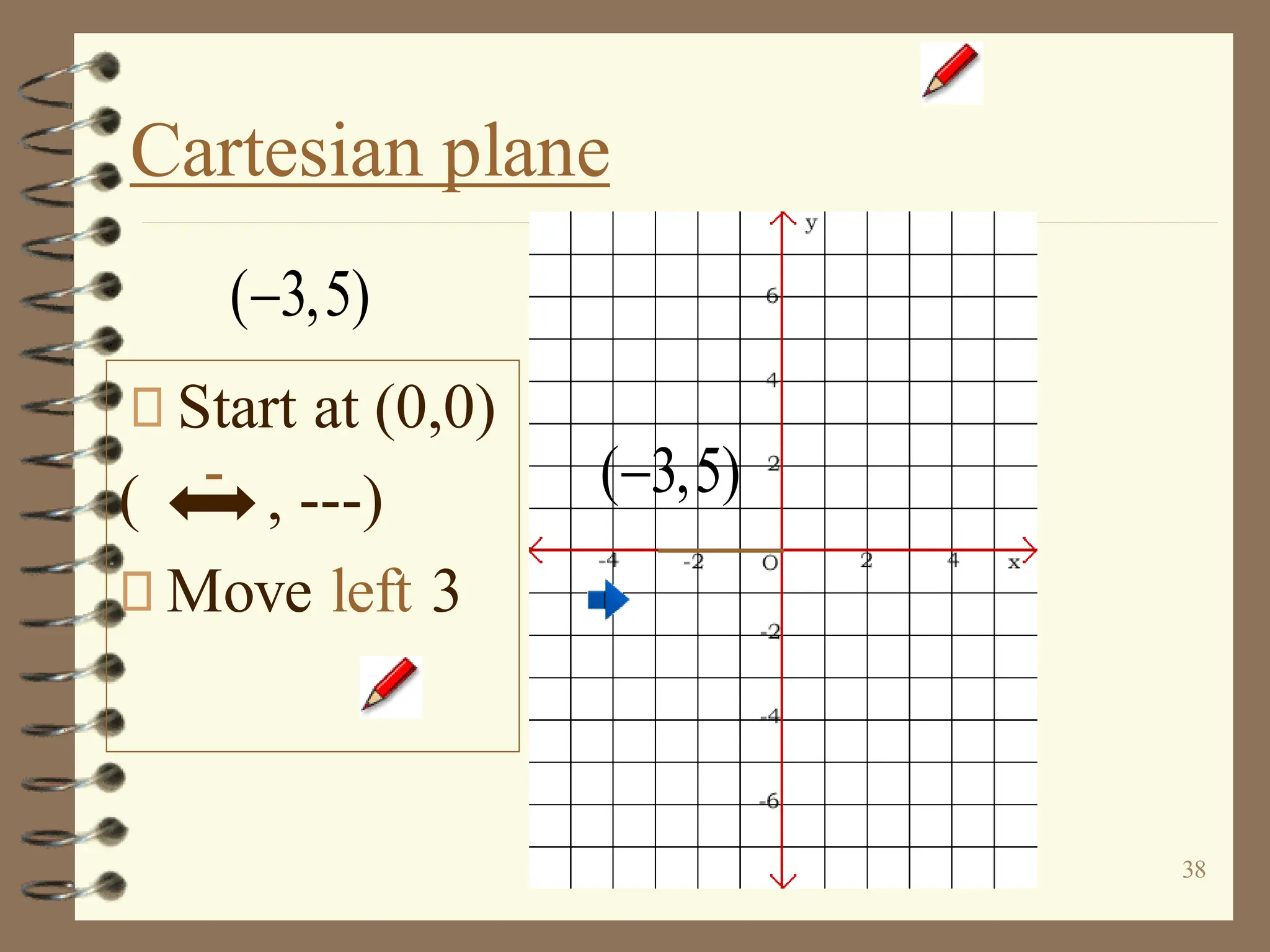 38
Cartesian plane
Start at (0,0)
( , ---)
Move left 3
( 3,5)
−
-
( 3,5)
−
 
