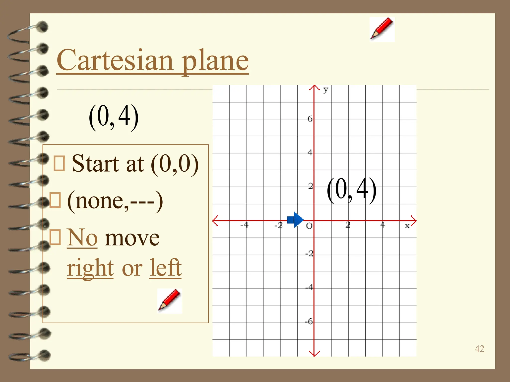 42
Cartesian plane
Start at (0,0)
(none,---)
No move
right or left
(0,4)
(0,4)
 