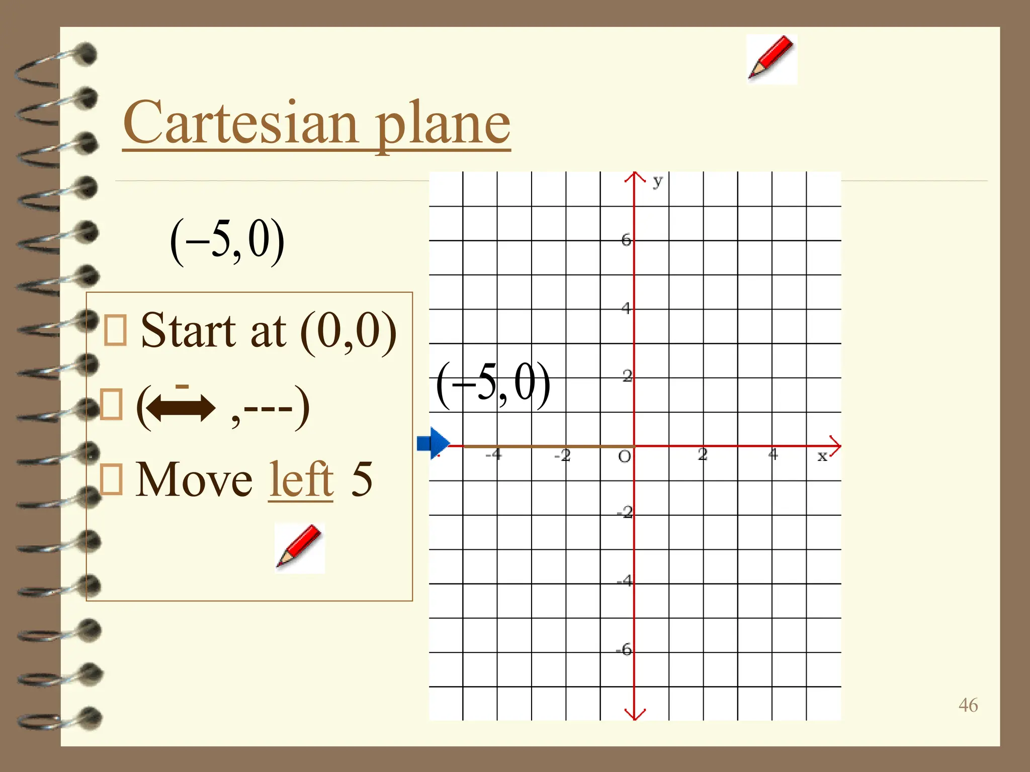 46
Cartesian plane
Start at (0,0)
( ,---)
Move left 5
( 5,0)
−
( 5,0)
−
-
 