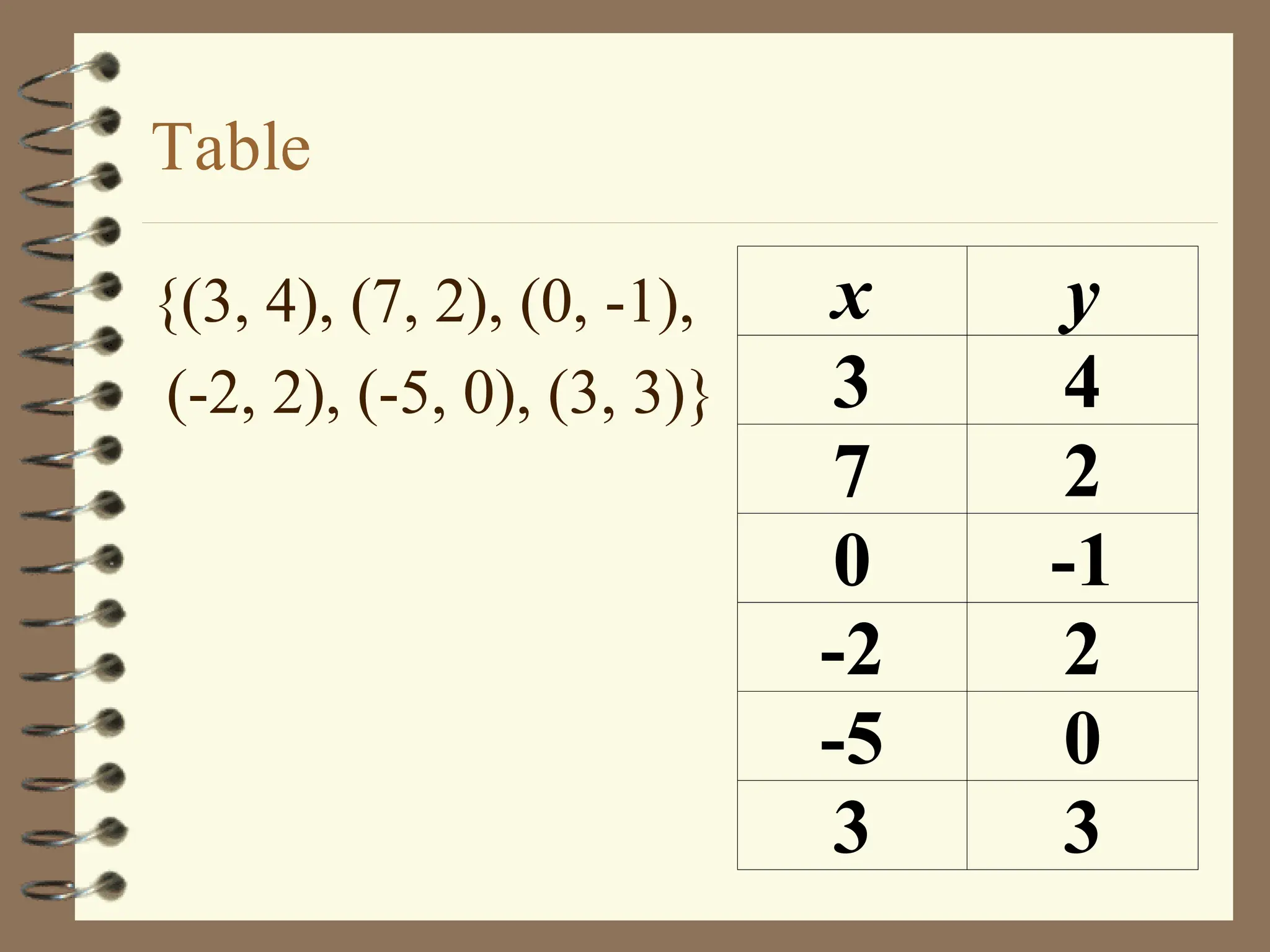 Table
{(3, 4), (7, 2), (0, -1),
(-2, 2), (-5, 0), (3, 3)}
x y
3 4
7 2
0 -1
-2 2
-5 0
3 3
 