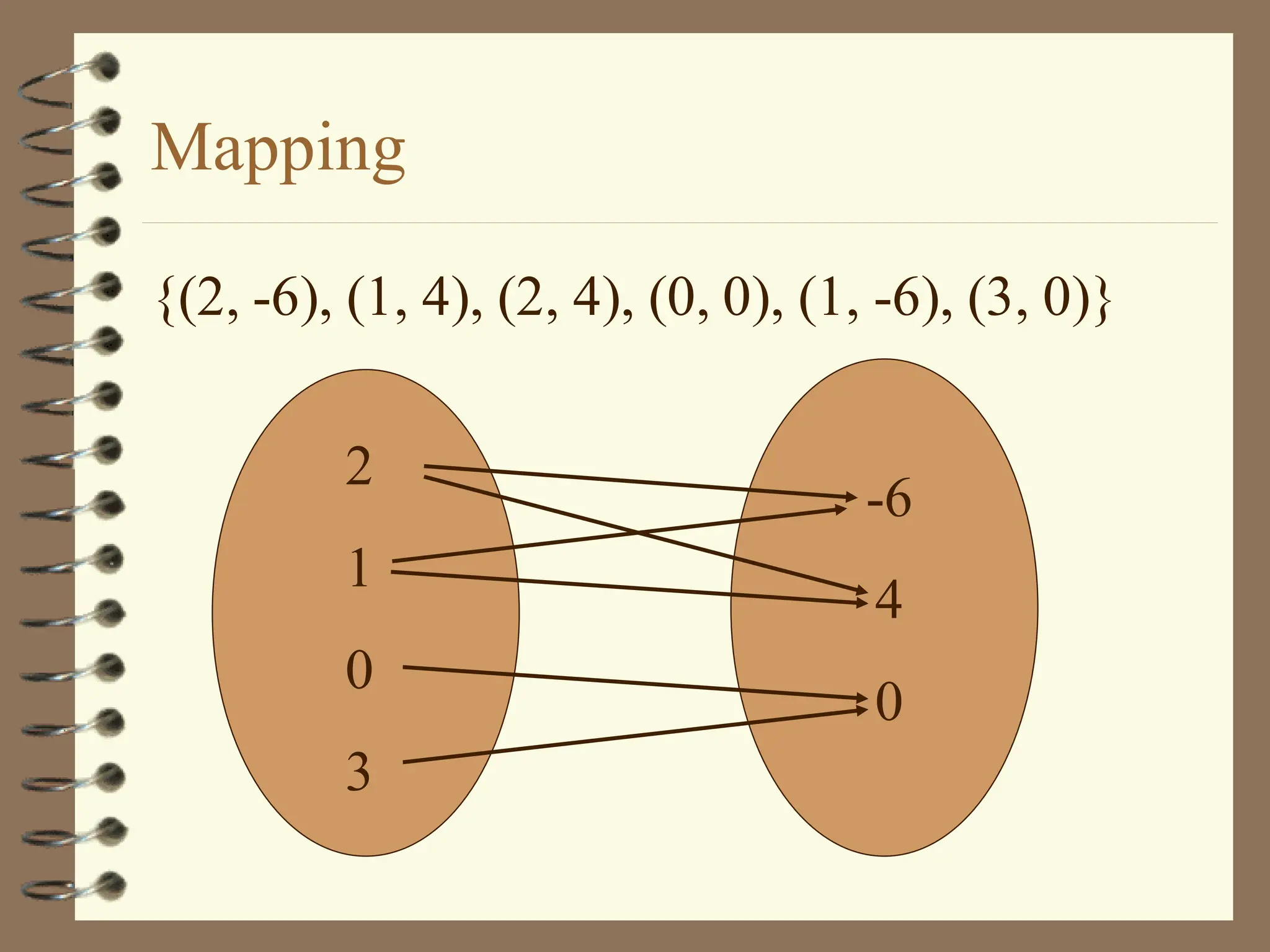Mapping
{(2, -6), (1, 4), (2, 4), (0, 0), (1, -6), (3, 0)}
2
1
0
3
-6
4
0
 