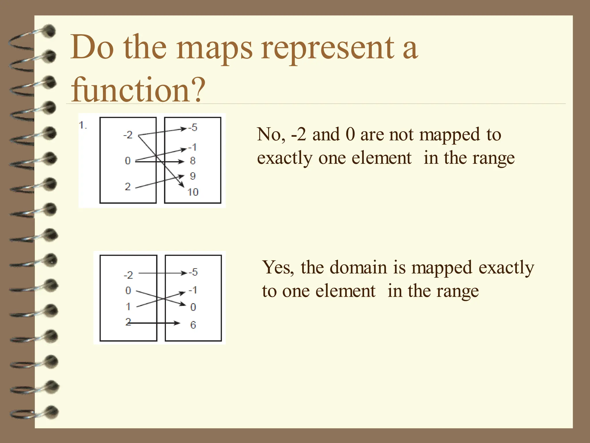 Do the maps represent a
function?
No, -2 and 0 are not mapped to
exactly one element in the range
Yes, the domain is mapped exactly
to one element in the range
 