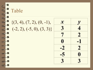 Table
{(3, 4), (7, 2), (0, -1),
(-2, 2), (-5, 0), (3, 3)}
x y
3 4
7 2
0 -1
-2 2
-5 0
3 3
 