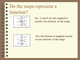 Do the maps represent a
function?
No, -2 and 0 are not mapped to
exactly one element in the range
Yes, the domain is mapped exactly
to one element in the range
 