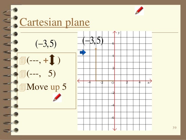 Cartesian coordinate plane