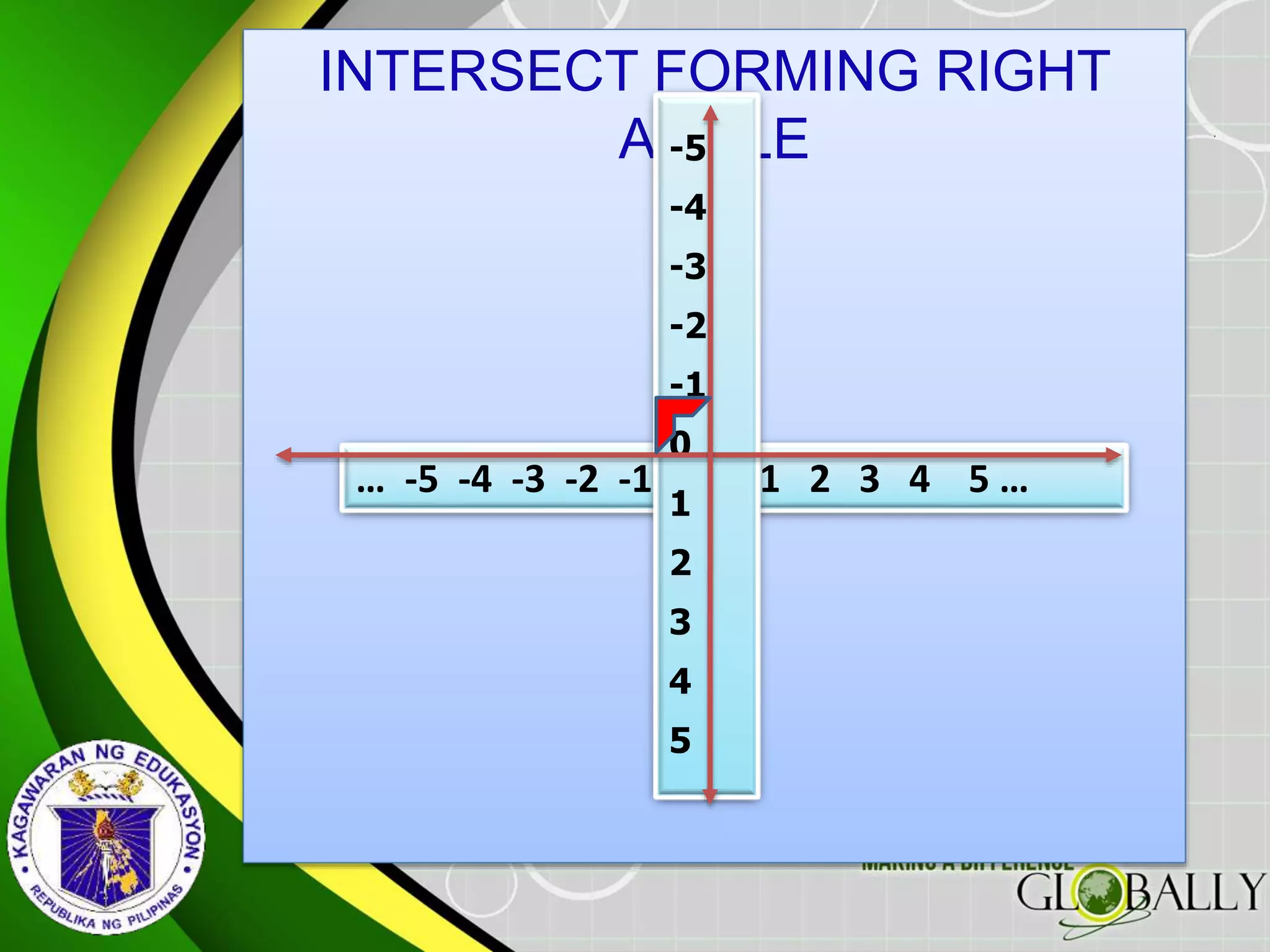 INTERSECT FORMING RIGHT
ANGLE
… -5 -4 -3 -2 -1 0 1 2 3 4 5 …
-5
-4
-3
-2
-1
0
1
2
3
4
5