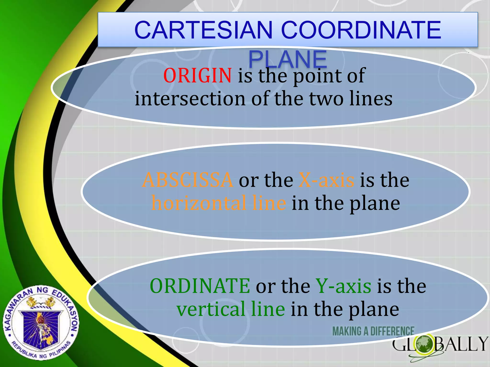 CARTESIAN COORDINATE
PLANE
ORIGIN is the point of
intersection of the two lines
ABSCISSA or the X-axis is the
horizontal line in the plane
ORDINATE or the Y-axis is the
vertical line in the plane