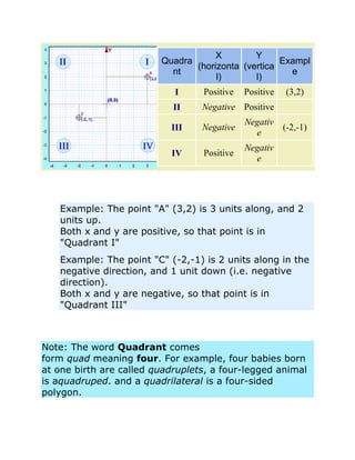 Quadra
nt
X
(horizonta
l)
Y
(vertica
l)
Exampl
e
I Positive Positive (3,2)
II Negative Positive
III Negative
Negativ
e
(-2,-1)
IV Positive
Negativ
e
Example: The point "A" (3,2) is 3 units along, and 2
units up.
Both x and y are positive, so that point is in
"Quadrant I"
Example: The point "C" (-2,-1) is 2 units along in the
negative direction, and 1 unit down (i.e. negative
direction).
Both x and y are negative, so that point is in
"Quadrant III"
Note: The word Quadrant comes
form quad meaning four. For example, four babies born
at one birth are called quadruplets, a four-legged animal
is aquadruped. and a quadrilateral is a four-sided
polygon.
 