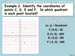 Example 2. Identify the coordinates of
points C, D, E and F. In which quadrant
is each point located?
(x, y) - Quadrant
C (4,5) - QI
D (3,-5) - QIV
E (-5,2) - QII
F (-3,-3) - QIII
 