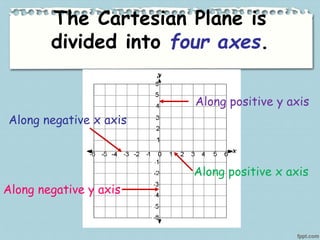 The Cartesian Plane is
divided into four axes.
Along positive y axis
Along positive x axis
Along negative y axis
Along negative x axis
 