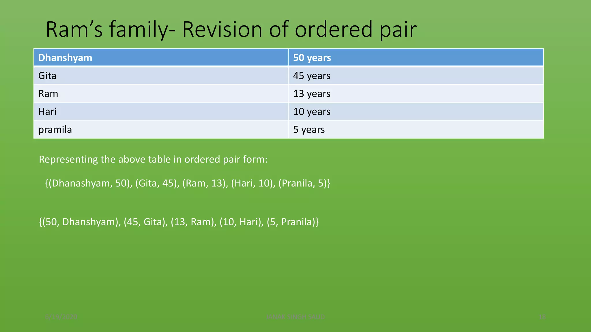 Ram’s family- Revision of ordered pair
Dhanshyam 50 years
Gita 45 years
Ram 13 years
Hari 10 years
pramila 5 years
{(Dhanashyam, 50), (Gita, 45), (Ram, 13), (Hari, 10), (Pranila, 5)}
{(50, Dhanshyam), (45, Gita), (13, Ram), (10, Hari), (5, Pranila)}
Representing the above table in ordered pair form:
6/19/2020 JANAK SINGH SAUD 18
 