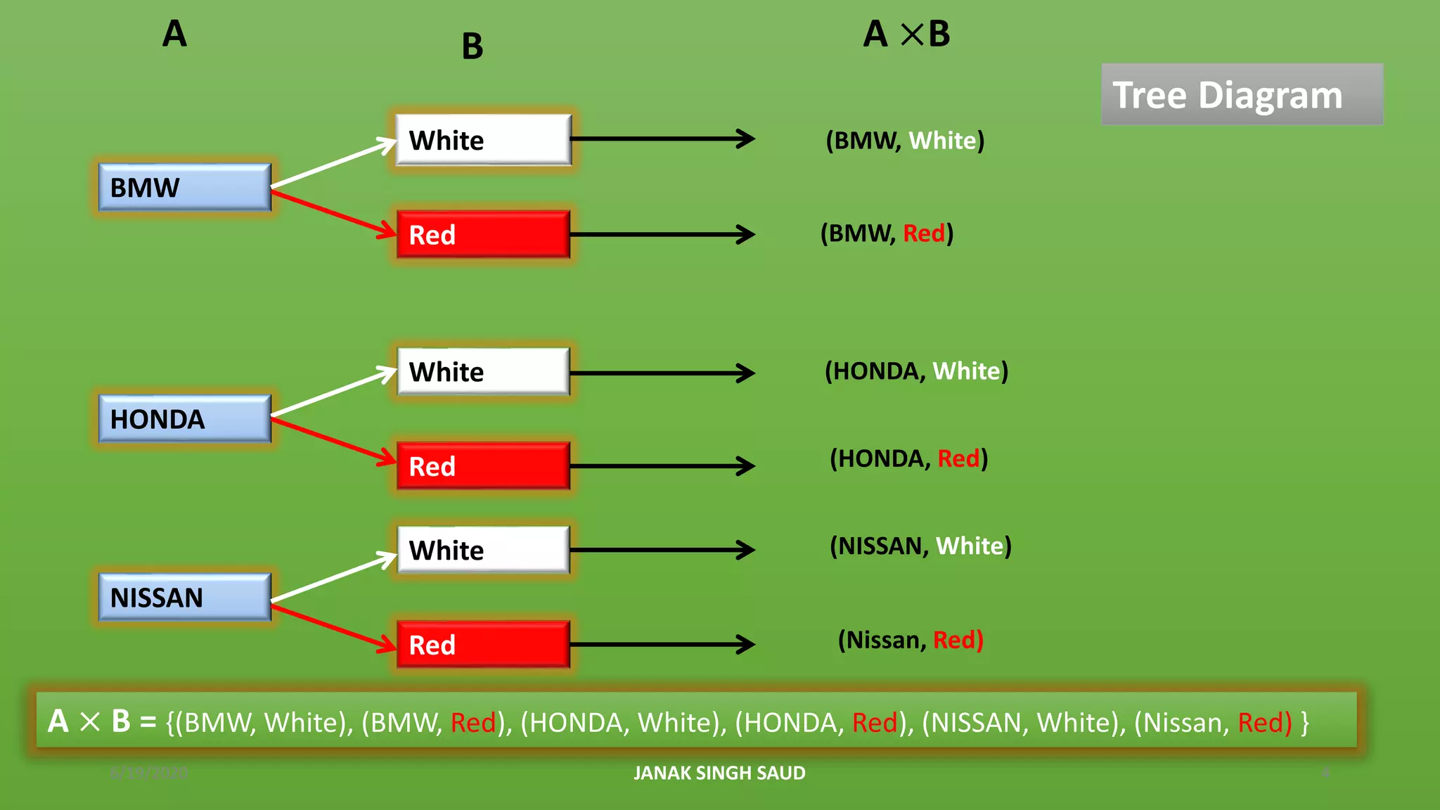 BMW
HONDA
NISSAN
White
Red
White
Red
White
Red
A B A ×B
(BMW, White)
(BMW, Red)
(HONDA, Red)
(HONDA, White)
(NISSAN, White)
(Nissan, Red)
A × B = {(BMW, White), (BMW, Red), (HONDA, White), (HONDA, Red), (NISSAN, White), (Nissan, Red) }
Tree Diagram
6/19/2020 JANAK SINGH SAUD 4
 