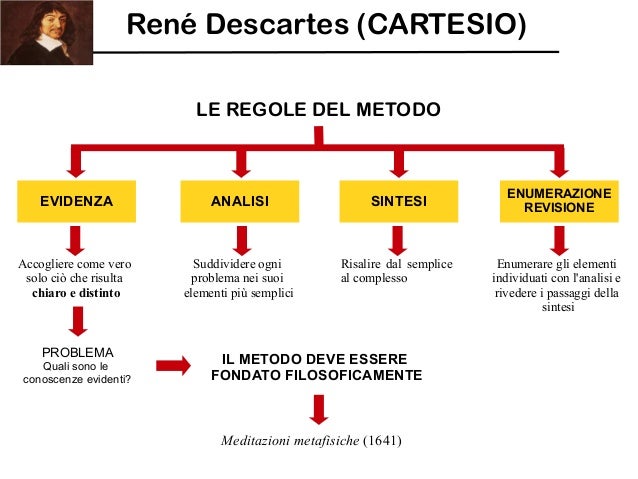 Secondo Cartesio Quali Principi Sono Necessari Per Una Conoscenza Affidabile Cartesio