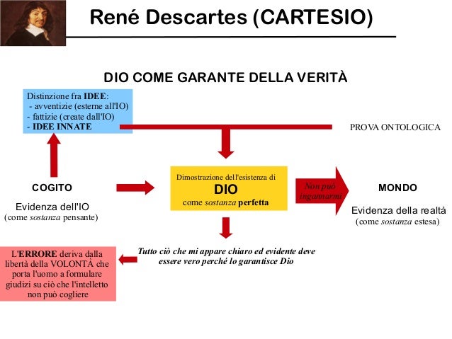 Risultati immagini per cartesio dio