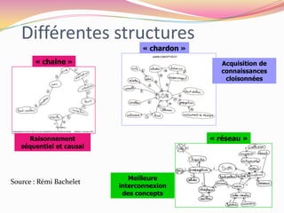 Différentes structures« chardon »« chaîne »Acquisition de connaissances cloisonnées« réseau »Raisonnement séquentiel et causalMeilleure interconnexion des conceptsSource : Rémi Bachelet
