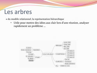 Les arbres≠ du modèle relationnel, la représentation hiérarchiqueUtile pour mettre des idées aux clair lors d’une réunion, analyser rapidement un problème …Utilité, atouts et défauts