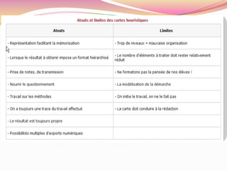 La carte mentale en tant que support de mémoireLà, ça va devenir un peu compliqué…
