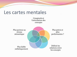 Propositions(unités de sens)Cartes conceptuelles, proposition de mots de liaison « L’analyse des relations » de Christian Barette, 2002Énoncé d’une propositionConcept (un nom) ... affecte ... ... cause ... ... contredit ... ... dépend de ... ... est associé avec ... ... est ... ... est composé de ... ... est un intrant de ... ... est un phénomène de ... ... est un symptôme de ... ... est une condition pour ... ... est une conséquence de ... ... est une manifestation de ... ... est une partie de ... ... est une propriété de ... ... inclus ... ... influence ... ... produit ... …Mot de liaison (un verbe)Concept (un nom)Deux propositions1) Les ondes transportent de l’information2) Les ondes transportent de l’énergieDiapositive reprise de André Laflamme