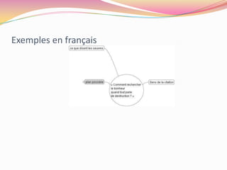 Exemples en françaisCarte déployée