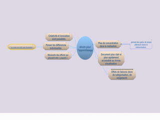 Atouts pour l’apprentissagePlus de concentration dans la réalisation permet des gains de temps ultérieurs dans la mémorisationDocument plus clair et plus rapidement accessible au niveau visualisationCréativité et innovation sont possiblesEffets de liaisons (donc de catégorisation, de rangement)Nécessite des efforts qui peuvent etre « payant »Penser les différences individuelles : la carte ne doit pas formater