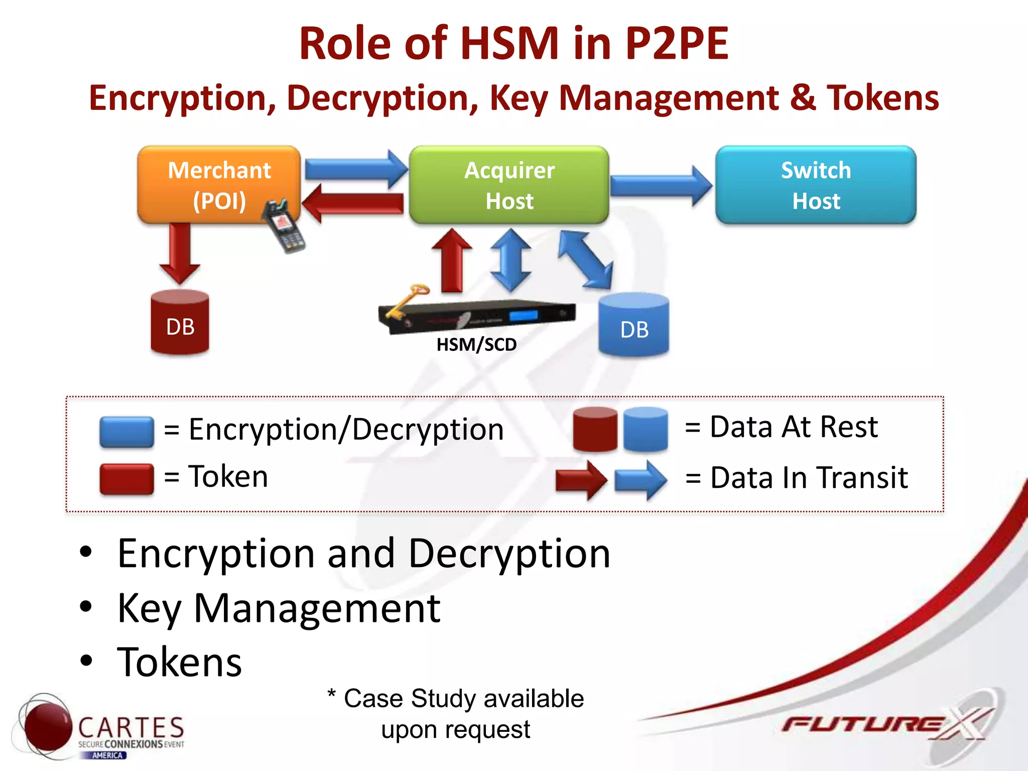 Role of HSM in P2PE
Encryption, Decryption, Key Management & Tokens
• Encryption and Decryption
• Key Management
= Encryption/Decryption = Data At Rest
= Data In Transit
Switch
Host
Merchant
(POI)
Acquirer
Host
DB
HSM/SCD
DB
= Token
• Tokens
* Case Study available
upon request
 