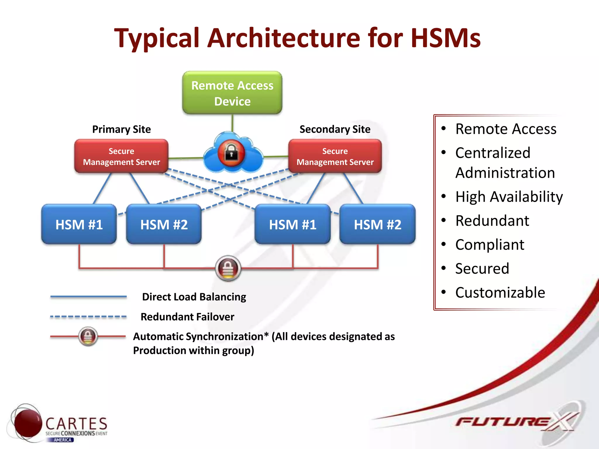 Typical Architecture for HSMs
• Remote Access
• Centralized
Administration
• High Availability
• Redundant
• Compliant
• Secured
• Customizable
Primary Site
HSM #1 HSM #2
Secure
Management Server
Redundant Failover
HSM #1 HSM #2
Secure
Management Server
Secondary Site
Direct Load Balancing
Automatic Synchronization* (All devices designated as
Production within group)
Remote Access
Device
 