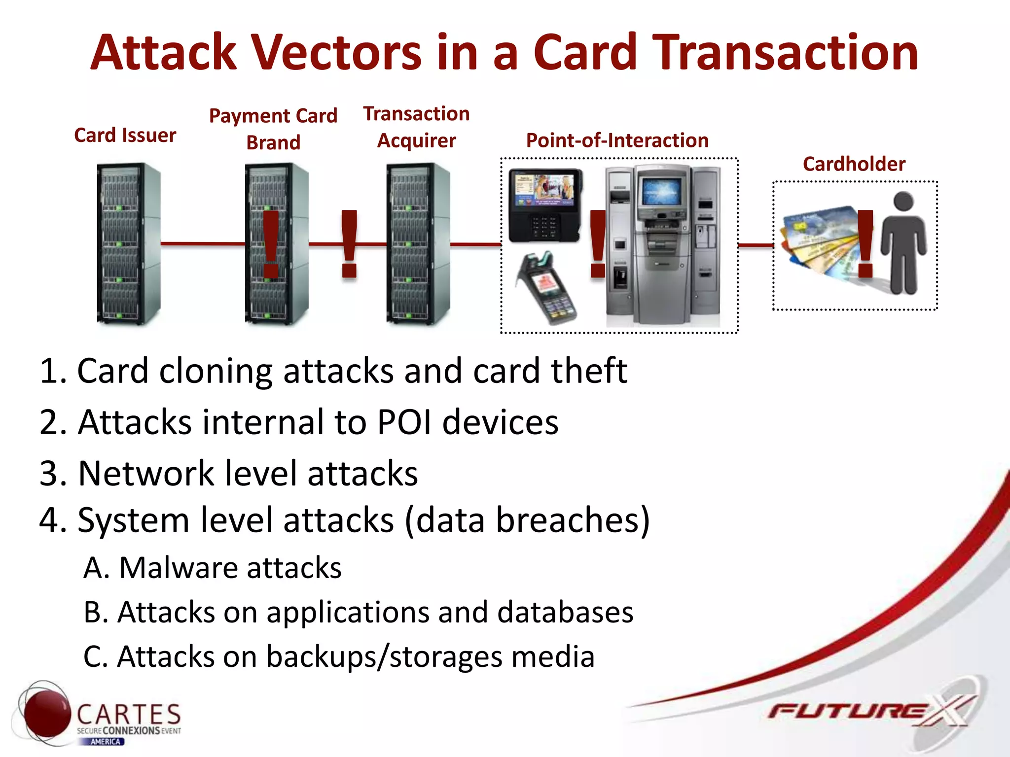 Attack Vectors in a Card Transaction
1. Card cloning attacks and card theft
Transaction
Acquirer
Payment Card
Brand Point-of-Interaction
Cardholder
Card Issuer
2. Attacks internal to POI devices
3. Network level attacks
4. System level attacks (data breaches)
A. Malware attacks
B. Attacks on applications and databases
C. Attacks on backups/storages media
 