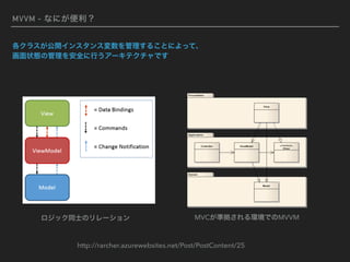MVVM - なにが便利？
各クラスが公開インスタンス変数を管理することによって、 
画面状態の管理を安全に行うアーキテクチャです
ロジック同士のリレーション MVCが準拠される環境でのMVVM
http://rarcher.azurewebsites.net/Post/PostContent/25
 