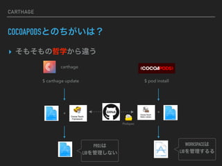 CARTHAGE
COCOAPODSとのちがいは？
▸ そもそもの哲学から違う
carthage
$ pod install$ carthage update
+ +
WORKSPACEは
LIBを管理するる
PROJは
LIBを管理しない
Podspec
 