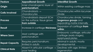 Isogeneous Aggregates Histology of Cartilage Tissue for upload.pptx