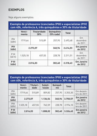 EXEMPLOS

Veja alguns exemplos: 

 Exemplo de professores licenciados (PIII) e especialistas (PIV)
 com 40h, referência A, três quinquênios e 30% de titularidade
            Venci-      Titularidade       Quinquênio
                                                          Total
            mento           30%             (5% cada)
                                                                       Em
  PIV
           1719,64                515,89      257,95     2.493,48   dezembro
 (40h)
                                                                     de 2011
  PIV                                                               Em janeiro
                     2.273,07                 340,96     2.614,03
 (40h)                                                               de 2012
                                                                       Em
  P III
           1.525,18               457,55      228,78     2.211,51   dezembro
 (40 h)
                                                                     de 2011
  P III                                                             Em Janeiro
                     2.016,03                 302,40     2.318,43
 (40h)                                                               de 2012




 Exemplo de professores licenciados (PIII) e especialistas (PIV)
 com 60h, referência A, três quinquênios e 30% de titularidade
           Venci-     Titulari-     Substi-   Quinquê-
                                                           Total
           mento        dade        tuição       nio
  PIV                                                               Em dezem-
           1719,64      515,89       859,82     257,95   3.353,30
 (60h)                                                              bro de 2011
  PIV                                                               Em janeiro
               2.273,07            1.136,54     340,96 3.750,57
 (60h)                                                               de 2012
  PIII                                                              Em dezem-
          1.525,18      457,55       762,59     228,78   2.974,10
 (60h)                                                              bro de 2011
  P III                                                             Em janeiro
               2.016,03            1.008,02     302,40 3.326,45
 (60h)                                                               de 2012
 