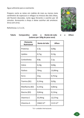 25
Água suficiente para o cozimento
Preparo: corte as raízes em rodelas de mais ou menos meio
centímetro de espessura e refogue na mistura dos dois óleos,
até ficarem douradas. Junte água fervente e cozinhe por 10
minutos. Acrescente o shoyu e deixe cozinhar até amolecer.
Sirva com arroz.
Referências: 2, 5 e 21.
*UI = unidades internacionais
Elemento
Nutricional
Dente de leão Alface
Proteínas 2,7g 0,84g
Lipídios 0,71g 0,13g
Carboidratos 8,8g 2,1g
Cálcio 0,19g 0,04g
Fósforo 70mg 13,89mg
Ferro 3mg 0,75mg
Tiamina (B1) 0,19mg 0,03g
Riboflavina (B2) 0,14mg 0,06mg
Niacina (B3) 0,84mg 0,13mg
Vitamina C 35,94mg 12,57mg
Vitamina A 13662 UI* 1115 UI*
Tabela Comparativa entre o Dente-de-Leão e a Alface
(valores por 100g de peso seco)
 