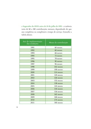 30
- a carência
varia de 60 a 180 contribuições mensais, dependendo de que
ano completou ou completará o tempo de serviço. Consulte a
tabela abaixo.
Ano de implementação
das condições
Meses de contribuição
1991 60 meses
1992 60 meses
1993 66 meses
1994 72 meses
1995 78 meses
1996 90 meses
1997 96 meses
1998 102 meses
1999 108 meses
2000 114 meses
2001 120 meses
2002 126 meses
2003 132 meses
2004 138 meses
2005 144 meses
2006 150 meses
2007 156 meses
2008 162 meses
2009 168 meses
2010 174 meses
2011 180 meses
 