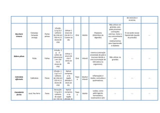 de vesículas e
eczemas
Baccharis
trimera
Carqueja;
Carqueja
amarga
Partes
aéreas
Infusão:
2,5 g (2,5
colheres
de chá) em
150 mL (1
xícara de
chá)
Utilizar 1
xícara de
chá de 2 a
3 vezes ao
dia
Oral Adulto
Dispepsia
(Distúrbios da
digestão)
Não utilizar em
grávidas, pois
pode promover
contrações
uterinas. Evitar o
uso concomitante
com
medicamentos
para hipertensão
e diabetes
O uso pode causar
hipotensão (queda
da pressão)
---
Bidens pilosa
Picão Folhas
Infusão: 2
g (1
colher de
sobremesa
) em 150
mL (1
xícara de
chá)
Utilizar 1
xícara de
chá 4
vezes ao
dia
Oral Infantil
Icterícia (coloração
amarelada de pele e
mucosas devido a
uma acumulação de
bilirrubina no
organismo).
Não utilizar na
gravidez
--- ---
Calendula
officinalis
Calêndula Flores
Infusão: 1-
2 g (1 a 2
colheres
de chá) em
150 mL (1
xícara de
chá)
Aplicar
compress
a na
região
afetada 3
vezes ao
dia.
Tópic
o
Adulto/
Infantil
Inflamações e
lesões, contusões e
queimaduras.
--- --- ---
Caesalpinia
ferrea
Jucá, Pau-ferro Favas
Decocção:
7,5 g (2,5
colheres
de sopa)
em 150 mL
Aplicar
compress
a na
região
afetada de
Tópic
o
Adulto
Lesões, como
adstringente,
hemostático,
cicatrizante e anti-
--- --- ---
 