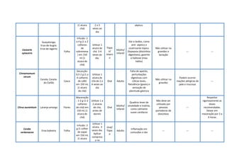 (1 xícara
chá)
2 a 3
vezes ao
dia
séptico.
Casearia
sylvestris
Guaçatonga;
Erva-de-bugre;
Erva-de-lagarto
Folha
Infusão: 2
a 4 g (1 a 2
colheres
de
sobremesa
) em 150
ml (1
xícara de
chá)
Utilizar 1
xícara de
chá 3-4
vezes ao
dia.
Tópic
o/
Intern
o
Adulto/
Infantil
Dor e lesões, como
anti- séptico e
cicatrizante tópico.
Dispepsia (distúrbios
digestivos), gastrite
e halitose (mau
hálito)
Não utilizar na
gravidez e
lactação
--- ---
Cinnamomum
verum
Canela; Canela-
do-Ceilão
Casca
Decocção:
0,5-2 g (1 a
4 colheres
de café)
em 150 mL
(1 xícara
de chá)
Utilizar 1
xícara de
chá de 2 a
6 vezes ao
dia
Oral Adulto
Falta de apetite,
perturbações
digestivas com
cólicas leves,
flatulência (gases) e
sensação de
plenitude gástrica
Não utilizar na
gravidez
Podem ocorrer
reações alérgicas de
pele e mucosas
---
Citrus aurantium Laranja-amarga Flores
Maceração
: 1-2 g (1-2
colheres
de chá) em
150 mL (1
xícara de
chá)
Utilizar 1 a
2 xícaras
de chá,
antes de
dormir
Oral
Adulto/
Infantil
Quadros leves de
ansiedade e insônia,
como calmante
suave cardíacos
Não deve ser
utilizado por
pessoas
portadoras de
distúrbios
---
Respeitar
rigorosamente as
doses
recomendadas.
Deixar em
maceração por 3 a
4 horas
Cordia
verbenacea
Erva-baleeira Folha
Infusão: 3
g (1 colher
de sopa)
em 150 mL
(1 xícara
Utilizar 1
xícara, 3
vezes dia.
Aplicar
compress
a na
Oral/
Tópic
o
Adulto
Inflamação em
contusões e dor
--- --- ---
 