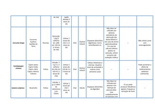 de chá) região
afetada 3
vezes ao
dia
Curcuma longa
Curcuma;
Açafroa;
Açafrão da
Terra
Rizomas
Decocção:
1,5g (3
colheres
de café)
em 150 mL
(1 xícara
de chá)
Utilizar 1
xícara de
chá 1 a 2
vezes ao
dia
Oral
Adulto/
Infantil
Dispepsia (distúrbios
digestivos). Como
antiinflamató-rio
Não deve ser
utilizado por
pessoas
portadoras de
obstrução dos
dutos biliares e
em caso de úlcera
gastroduodenal.
Em caso de
cálculos biliares
(pedra na
vesícula), utilizar
somente sob
avaliação médica.
---
Não utilizar junto
com
anticoagulantes
Cymbopogon
citratus
Capim santo;
Capim limão;
Capim cidró;
Capim cidreira;
Cidreira
Folhas
Infusão: 1-
3 g (1 a 3
colheres
de chá) em
150 mL (1
xícara de
chá)
Utilizar 1
xícara de
chá de 2 a
3 vezes ao
dia
Oral
Adulto/
Infantil
Cólicas intestinais e
uterinas. Quadros
leves de ansiedade e
insônia como
calmante suave
--- ---
Pode aumentar o
efeito de
medicamentos
sedativos
(calmante).
Cynara scolymus Alcachofra Folhas
Infusão: 2
g (1 colher
de
sobremesa
) em
150mL
Utilizar 1
xícara de
chá 3
vezes ao
dia
Oral Adulto
Dispepsia (distúrbios
da digestão)
Não deve ser
utilizado por
pessoas com
doenças da
vesícula biliar.
Usar
cuidadosamente
em pessoas com
O uso pode
provocar flatulência
(gases), fraqueza e
sensação de fome
---
 