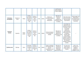 hepatite grave,
falência hepática
e câncer hepático
Echinodorus
macrophyllus
Chapéu de
couro
Folhas
Infusão: 1
g (1 colher
de chá) em
150 mL (1
xícara de
chá)
Utilizar 1
xícara de
chá 3
vezes ao
dia
Oral Adulto
Edemas por
retenção de líquidos
e processos
inflamatórios
Não deve ser
utilizado por
pessoas
portadoras de
insuficiência renal
e cardíaca
Não utilizar doses
acima da recomen-
dada, pois pode
causa diarréia
Pode interagir com
medicamentos
anti-hipertensivos,
causando queda
da pressão
Equisetum
arvense
Cavalinha
Partes
aéreas
Infusão: 3
g (1 colher
de chá) em
150 mL (1
xícara de
chá)
Utilizar 1
xícara de
chá 3
vezes ao
dia
Oral Adulto
Edemas (inchaços)
por retenção de
líquidos
Não deve ser
utilizado por
pessoas com
insuficiência renal
e cardíaca
Uma alergia rara
pode ocorrer em
pacientes sensíveis
à nicotina. O uso
por período
superior ao
recomendando
pode provocar dor
de cabeça e
anorexia. Altas
doses podem
provocar irritação
gástrica, reduzir os
níveis de vitamina
B1 e provocar
irritação no sistema
urinário.
---
Erythrina verna Mulungu Casca
Decocção:
4 a 6 g (2 a
3 colheres
de
sobremesa
Utilizar 1
xícara de
chá de 2 a
3 vezes ao
dia
Oral Adulto
Gripes e resfriados
para desobstrução
das vias
respiratórias, como
adjuvante no
Não deve ser
utilizada por
pessoas com
inflamação
gastrointestinal e
Em casos raros,
pode provocar
náusea, vômito e
diarréia
Evitar o uso
associado com
sedativos,
anestésico s e
analgésico s, pois
 