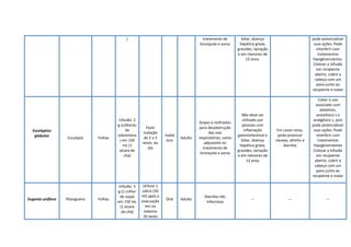 ) tratamento de
bronquite e asma
biliar, doença
hepática grave,
gravidez, lactação
e em menores de
12 anos.
pode potencializar
suas ações. Pode
interferir com
tratamentos
hipoglicemiantes.
Colocar a infusão
em recipiente
aberto, cobrir a
cabeça com um
pano junto ao
recipiente e inalar
Eucalyptus
globulus
Eucalipto Folhas
Infusão: 2
g (colheres
de
sobremesa
) em 150
mL (1
xícara de
chá)
Fazer
inalação
de 2 a 3
vezes ao
dia
Inalat
ório
Adulto
Gripes e resfriados
para desobstrução
das vias
respiratórias, como
adjuvante no
tratamento de
bronquite e asma
Não deve ser
utilizado por
pessoas com
inflamação
gastrointestinal e
biliar, doença
hepática grave,
gravidez, lactação
e em menores de
12 anos
Em casos raros,
pode provocar
náusea, vômito e
diarréia
Evitar o uso
associado com
sedativos,
anestésico s e
analgésico s, pois
pode potencializar
suas ações. Pode
interferir com
tratamentos
hipoglicemiantes
Colocar a infusão
em recipiente
aberto, cobrir a
cabeça com um
pano junto ao
recipiente e inalar
Eugenia uniflora Pitangueira Folhas
Infusão: 3
g (1 colher
de sopa)
em 150 mL
(1 xícara
de chá)
Utilizar 1
cálice (30
ml) após a
evacuação
em no
máximo
10 vezes
Oral Adulto
Diarréia não
infecciosa
--- --- ---
 