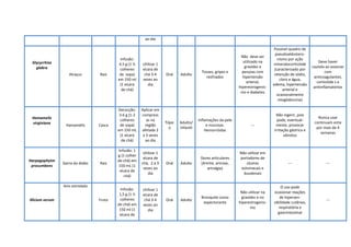 ao dia
Glycyrrhiza
glabra
Alcaçuz Raiz
Infusão:
4,5 g (1 ½
colheres
de sopa)
em 150 ml
(1 xícara
de chá)
Utilizar 1
xícara de
chá 3-4
vezes ao
dia
Oral Adulto
Tosses, gripes e
resfriados
Não deve ser
utilizado na
gravidez e
pessoas com
hipertensão
arterial,
hiperestrogenis-
mo e diabetes
Possível quadro de
pseudoaldostero-
nismo por ação
mineralocorticóide
(caracterizado por
retenção de sódio,
cloro e água,
edema, hipertensão
arterial e
ocasionalmente
mioglobinúria)
Deve haver
cautela ao associar
com
anticoagulantes,
corticóide s e
antiinflamatórios
Hamamelis
virginiana
Hamamélis Casca
Decocção:
3-6 g (1-2
colheres
de sopa)
em 150 mL
(1 xícara
de chá)
Aplicar em
compress
as na
região
afetada 2
a 3 vezes
ao dia
Tópic
o
Adulto/
Infantil
Inflamações da pele
e mucosas.
Hemorróidas
---
Não ingerir, pois
pode, eventual-
mente, provocar
irritação gástrica e
vômitos
Nunca usar
continuam ente
por mais de 4
semanas
Harpagophytm
procumbens
Garra do diabo Raiz
Infusão: 1
g (1 colher
de chá) em
150 mL (1
xícara de
chá)
Utilizar 1
xícara de
chá, 2 a 3
vezes ao
dia
Oral Adulto
Dores articulares
(Artrite, artrose,
artralgia)
Não utilizar em
portadores de
úlceras
estomacais e
duodenais
--- ---
Illicium verum
Anis estrelado
Fruto
Infusão:
1,5 g (1 ½
colheres
de chá) em
150 ml (1
xícara de
Utilizar 1
xícara de
chá 3-4
vezes ao
dia
Oral Adulto
Bronquite como
expectorante
Não utilizar na
gravidez e no
hiperestrogenis-
mo
O uso pode
ocasionar reações
de hipersen-
sibilidade cutânea,
respiratória e
gastrintestinal
---
 